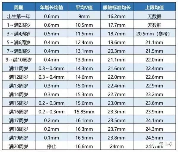 1984到1986年儿童眼轴标准长度